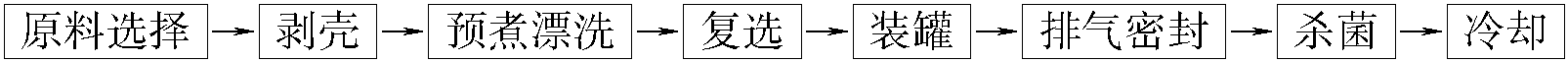 二、青豌豆罐頭